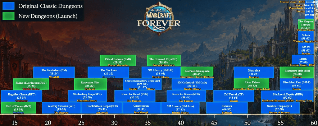 World of Warcraft: Forever Official Dungeon Leveling Roadmap (13-60)